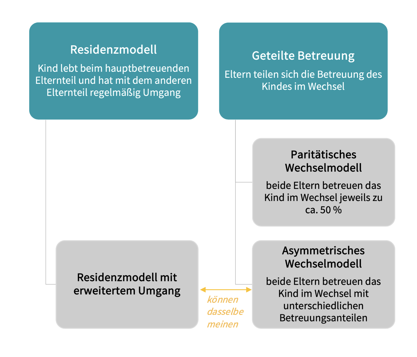 Das Schaubild zeigt die verschiedenen Arten von Betreuungmodellen mit jeweils einer kurzen Beschreibung. Zum einen das Reidenzmodell, auf der anderen Seite die geteilte Betreuung, die unterteilt wird in paritätisches und asymmetrisches Wechselmodell.