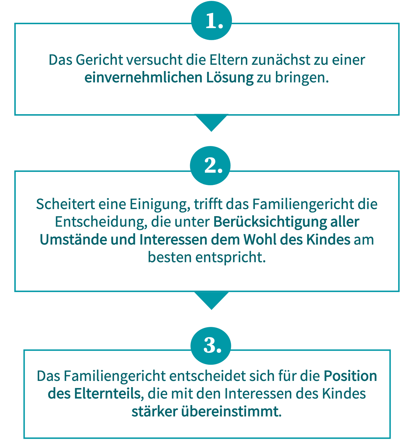 Das Schaubild zeigt das Vorgehen des Familiengerichts. Kann keine einvernehnmliche Lösung gefunden werden, trifft es selbst die Entscheidung, indem es sich der Position anschließt, die mit den Interessen des Kindes stärker übereinstimmt.