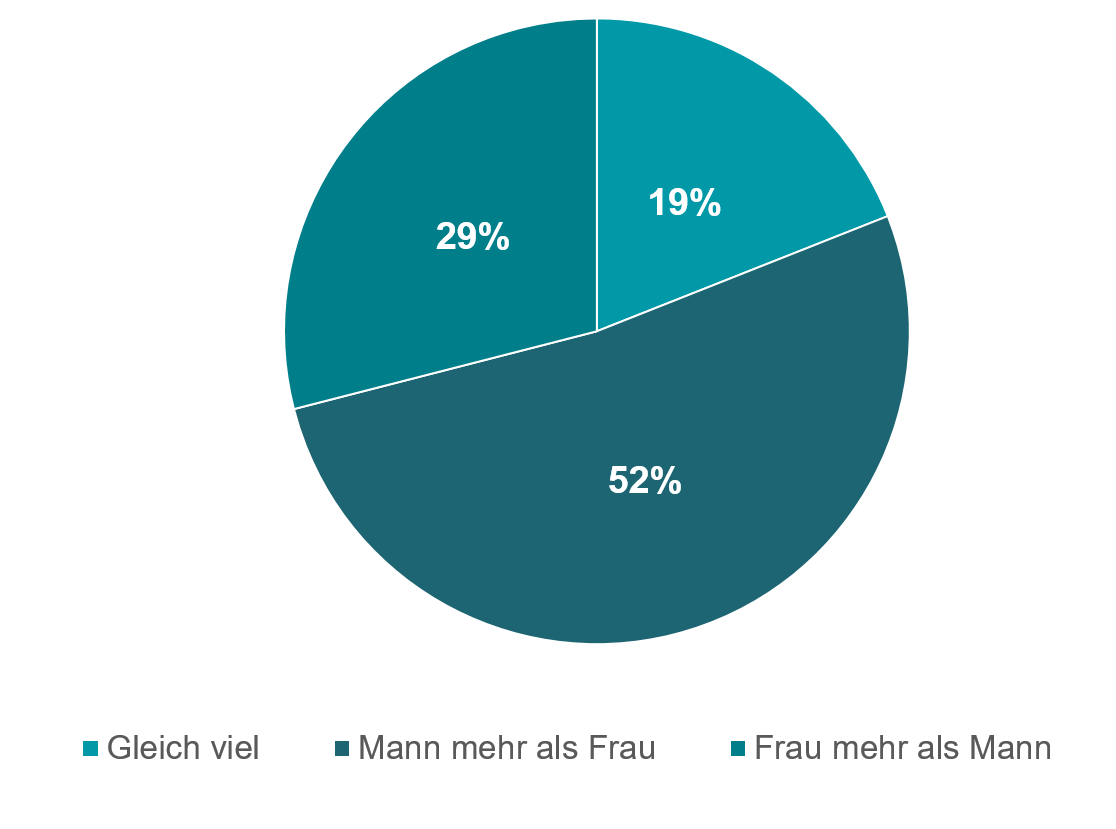 Kreisdiagramm, das zeigt, wie häufig in Paarbeziehungen der Mann bzw. die Frau mehr Vermögen besitzt